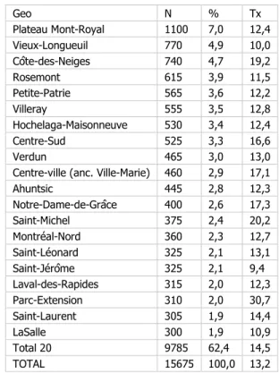 Figure 19.   Geo  N  %  Tx  Plateau Mont-Royal  1100  7,0  12,4  Vieux-Longueuil  770  4,9  10,0  Côte-des-Neiges  740  4,7  19,2  Rosemont  615  3,9  11,5  Petite-Patrie  565  3,6  12,2  Villeray  555  3,5  12,8  Hochelaga-Maisonneuve  530  3,4  12,4  Cen