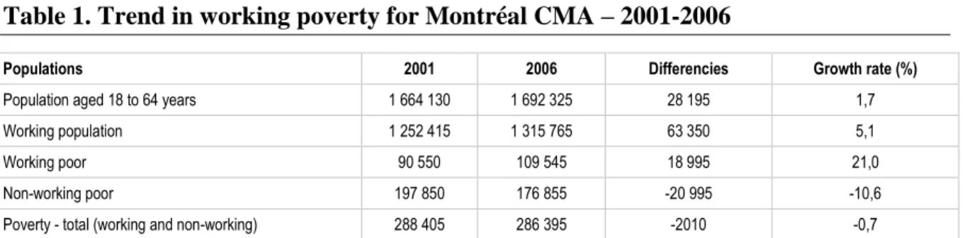 Table 1. Trend in working poverty for Montréal CMA – 2001-2006 