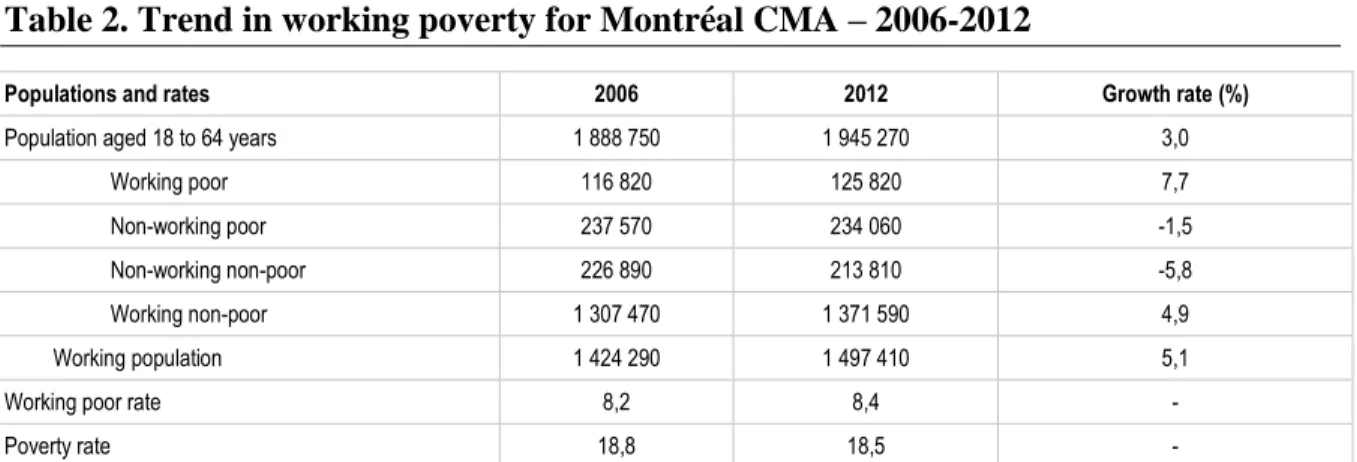 Table 2. Trend in working poverty for Montréal CMA – 2006-2012 