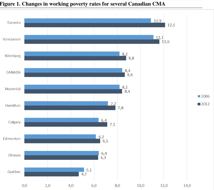 Figure 1. Changes in working poverty rates for several Canadian CMA 