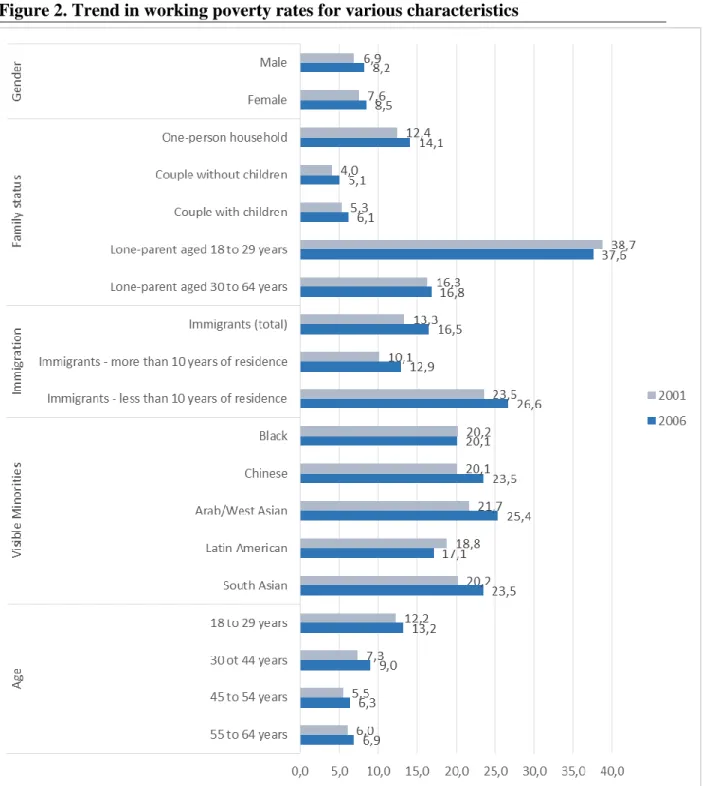 Figure 2. Trend in working poverty rates for various characteristics 