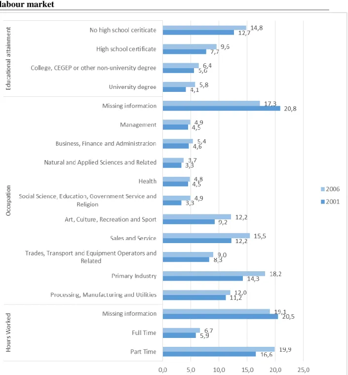 Figure 3. Trend in working poverty rates for various characteristics linked to the  labour market 