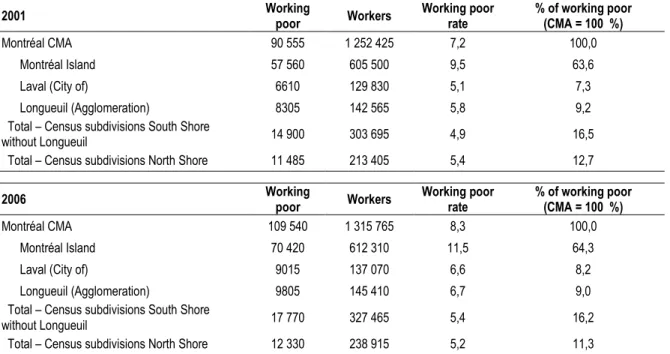 Table 3. Spatial distribution of working poor and workers across the main areas of the  Montréal CMA 