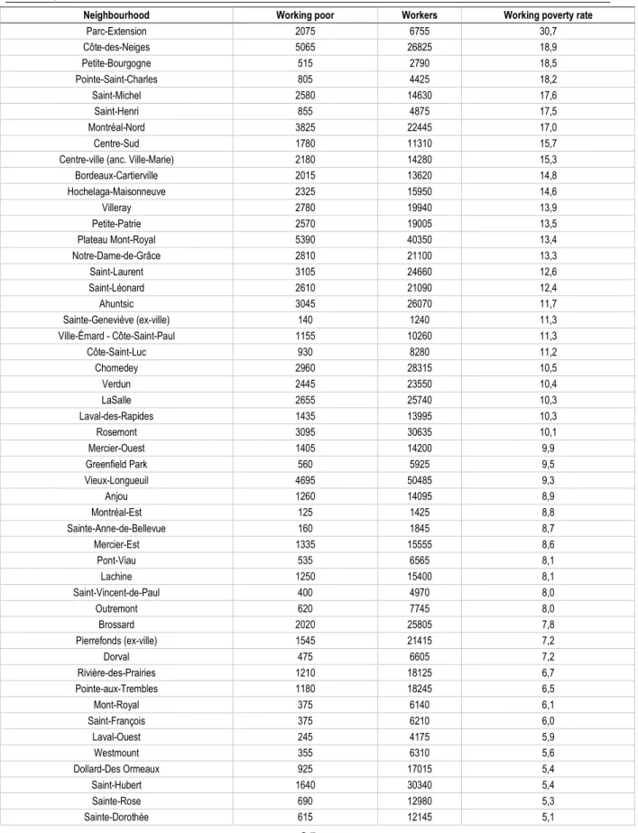 Table 5. List of neighbourhood in 2006 – Working Poor, Workers, and Working  Poverty Rate 