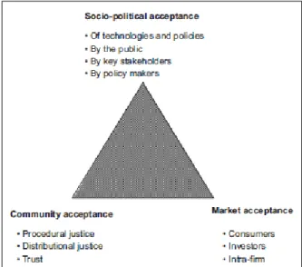 Figure  2  –  Le  triangle  de  l’acceptation  sociale  des  innovations énergétiques