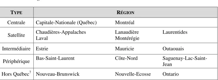 Tableau 5  Régions couvertes