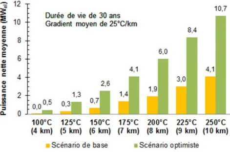 Figure 2-9 : Puissance électrique moyenne générée pour différentes températures initiales  du réservoir et avec une température de fin de vie optimisée (gradient moyen de 25 °C/km) 