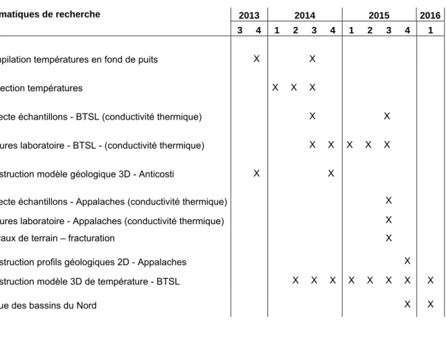 Tableau 3-1 : Thématiques de recherche du volet 1 