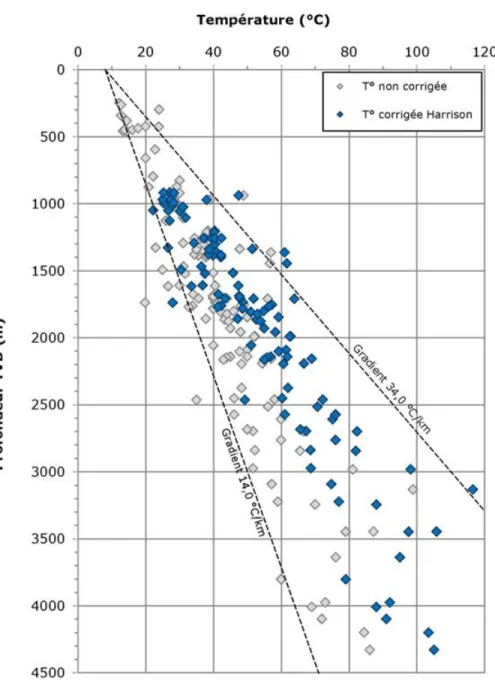 Figure 3-2 : Graphiques montrant les températures corrigées à l’aide de la méthode dite « de  Harrison »