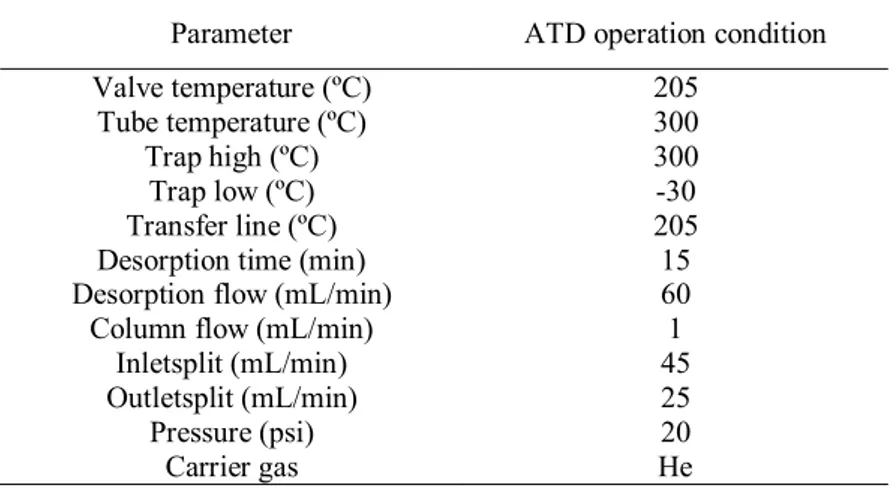 Table 1. Desorption parameters in automatic thermal desorption (ATD)  Parameter  ATD operation condition 