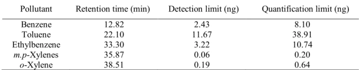 Table 3. BTEX retention times, detection and quantification limits.  