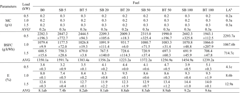 Table  4.  Mass  consumption  (Mc),  break  specific  fuel  consumption  (BSFC)    and  overall  efficiency  as  a  function  of  the  system  load  (E)  using  diesel,  biodiesel  and  their  blends   (at 5% probability level) a