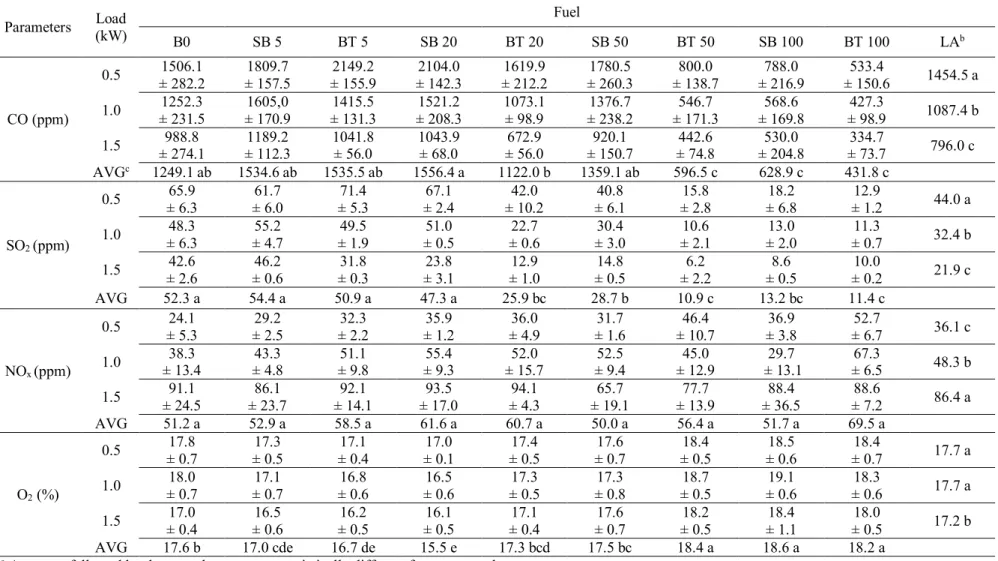 Table 5. Inorganic gas emission (average values and standard deviation at 5% probability level) a Parameters  Load  (kW)  Fuel  B0  SB 5  BT 5  SB 20  BT 20  SB 50  BT 50  SB 100  BT 100  LA b CO (ppm)  0.5  1506.1  ± 282.2  1809.7  ± 157.5  2149.2  ± 155.