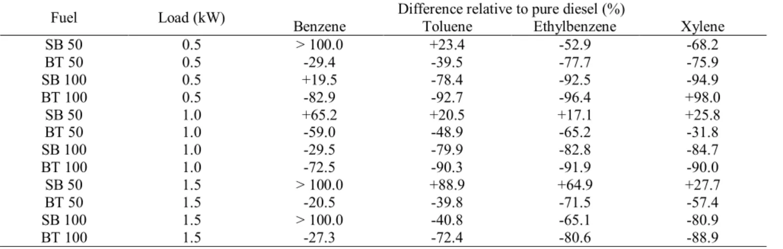 Table 6. BTEX emissions relative to pure diesel (SB0 or BT0) 