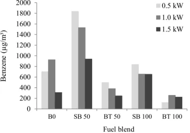 Figure 4. Benzene emissions with different fuels and loads evaluated. 