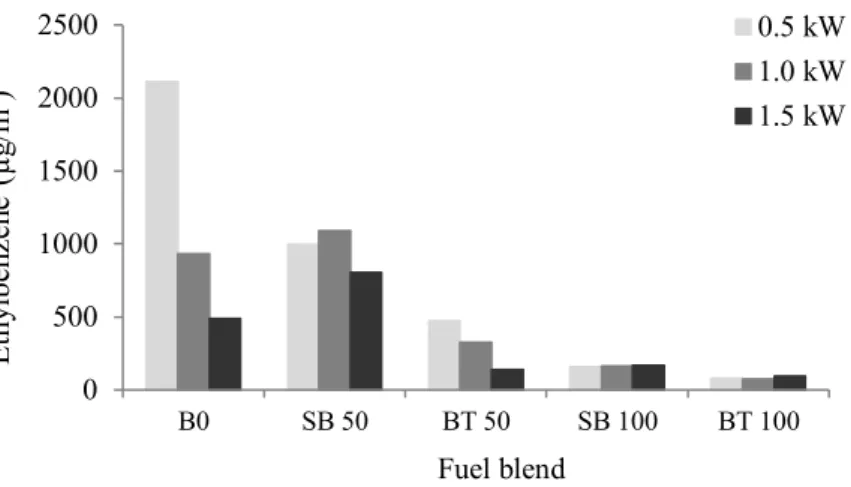 Figure 6. Ethylbenzene emissions with different fuels and loads evaluated. 