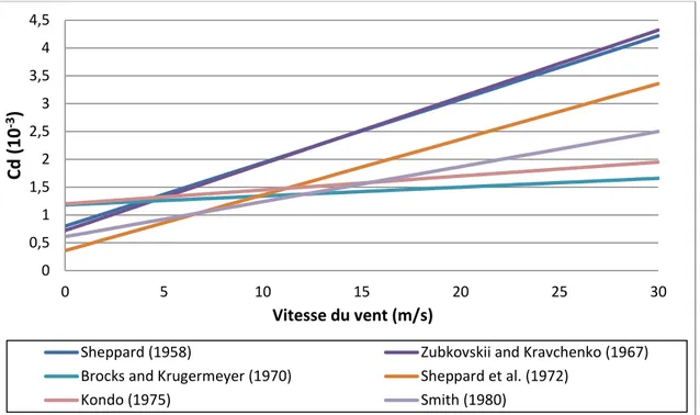 graphique  de  l’enveloppe (min et max)  des  valeurs possibles du coefficient  C d   (Figure  2), pour  une  gamme  de  vitesse  de  vent  de  0  à  30m/s,  révèle  une  variabilité  notable  entre  les  formulations notamment pour les vitesses  de vents 