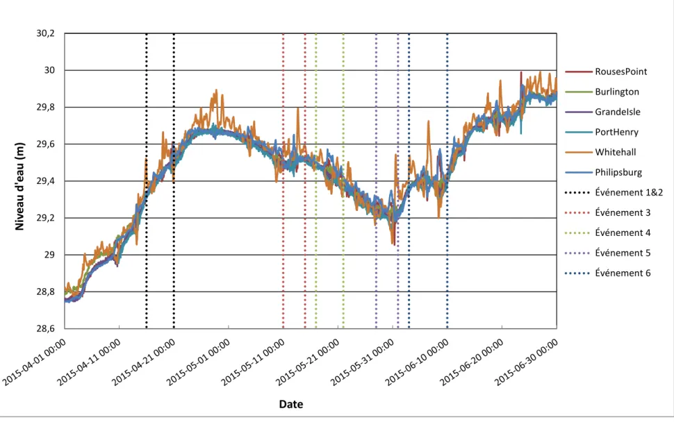 Figure 7. Variation horaire des niveaux d'eau et évènements de forts vents sur le Lac Champlain (mai-juin 2015) 28,628,82929,229,429,629,83030,2Niveau d'eau (m) Date  RousesPointBurlingtonGrandeIslePortHenryWhitehallPhilipsburg Événement 1&amp;2Événement 3