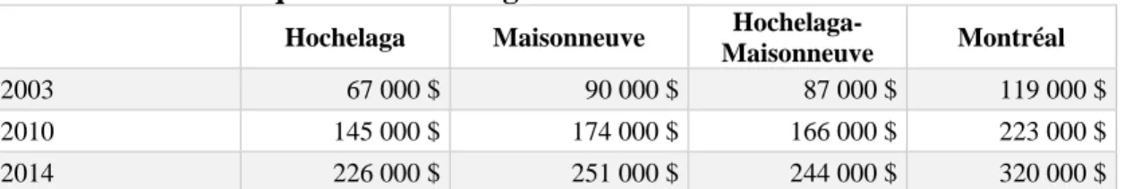 Tableau 5 : La hausse des valeurs foncières des copropriétés divises dans la ville de  Montréal et dans le quartier Hochelaga-Maisonneuve 