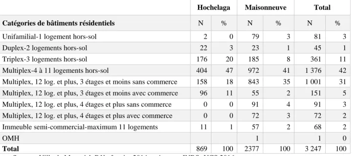Tableau 8 : Nombre total de copropriétés divises dans le quartier Hochelaga- Hochelaga-Maisonneuve 