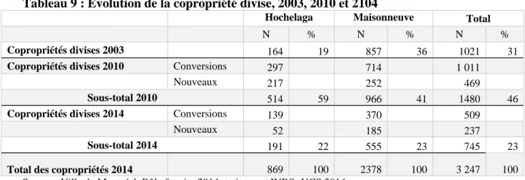 Tableau 9 : Évolution de la copropriété divise, 2003, 2010 et 2104 