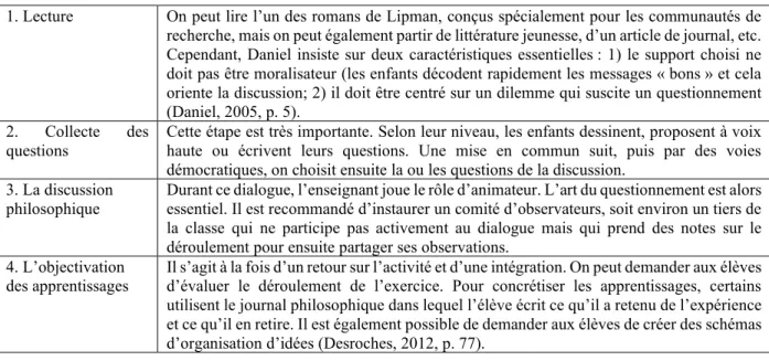 Tableau 9. Les quatre séquences d’une séance de PPEA 
