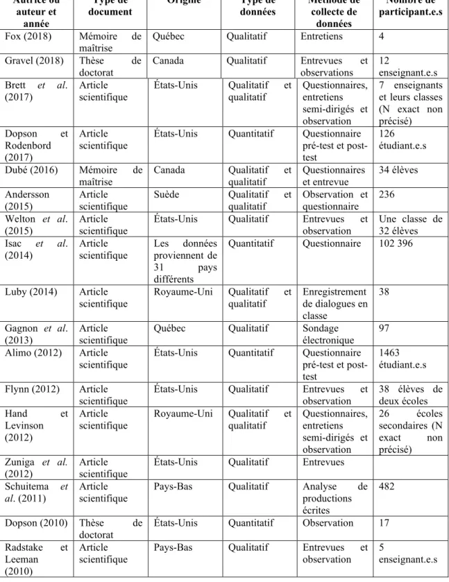 Tableau 2. Articles retenus 
