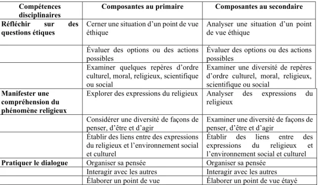 Tableau 4. Composantes par compétences au primaire et au secondaire 
