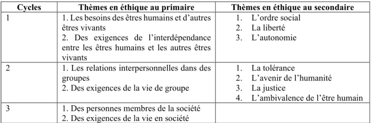 Tableau 5. Thèmes de la compétence en éthique au primaire et au secondaire 