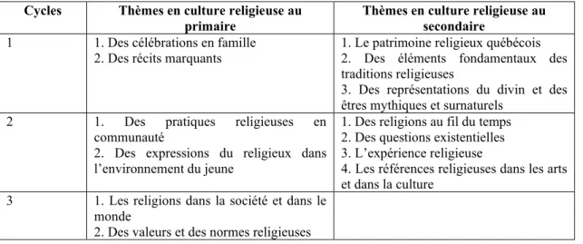 Tableau 6. Thèmes de la compétence en culture religieuse au primaire et au secondaire 