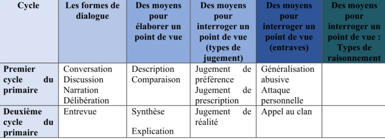 Tableau 7. Éléments de contenu de la compétence 3 au primaire et au secondaire 