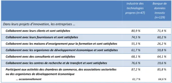 Tableau 2 – Proportion des entreprises engagées dans des collaborations et satisfaction  