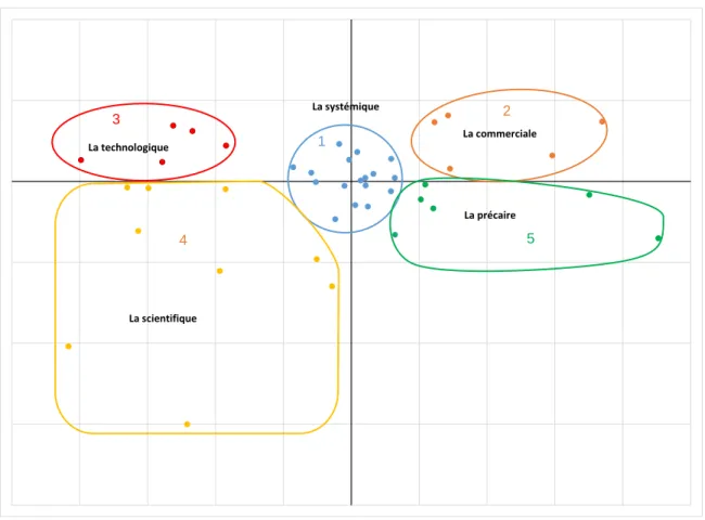 Graphique 2 – Configurations des collaborations et types d’entreprises*. 