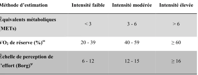 Tableau 1. Équivalences entre les différentes intensités selon la méthode d’estimation  Méthode d’estimation  Intensité faible  Intensité modérée  Intensité élevée  Équivalents métaboliques 
