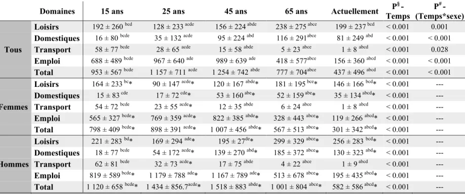 Tableau 4. Dépense énergétique de l’activité physique selon le domaine, le sexe et la période de la vie 