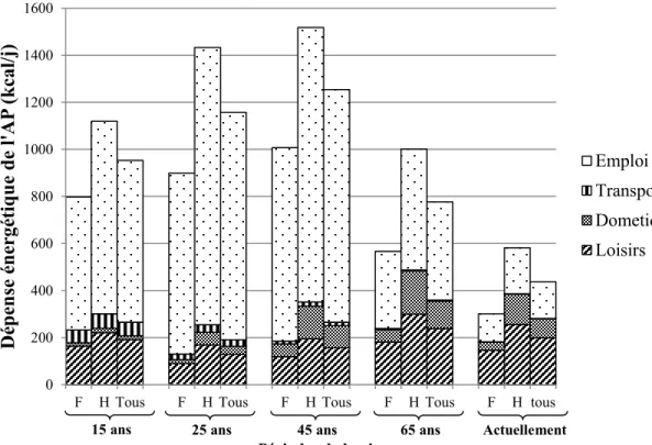 Figure 2. Les quatre domaines d’activité physique au sein de la dépense énergétique totale de l’activité  physique des hommes et des femmes à différents moments de la vie 