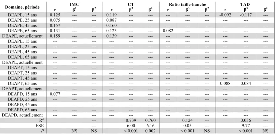 Tableau 9. Associations entre la période de la vie et le domaine d’activité physique ainsi que les facteurs de risque de  maladies cardio-métaboliques chez les femmes 