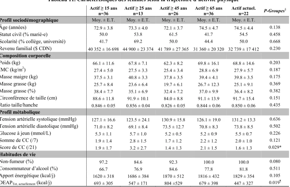 Tableau 11. Caractéristiques des femmes selon la trajectoire d’activité physique  Actif ≥ 15 ans  n=36  Actif ≥ 25 ans n=13  Actif ≥ 45 ans n=26  Actif ≥ 65 ans n=36  Actif actuel
