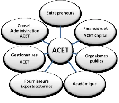 Figure 2 : Regroupement de parties prenantes de l’ACET 
