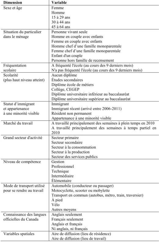 Tableau 1. Liste des variables extraites du fichier maître de l’ENM de 2011 