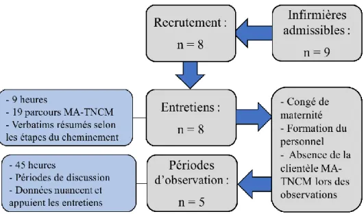 Figure 3. Participation à l’étude 