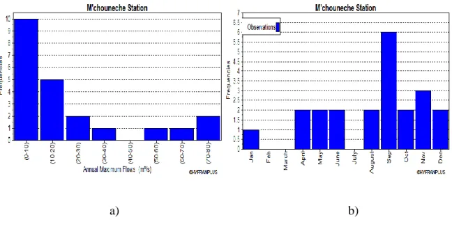 Figure 4. Histogram of the AM flows at M’chouneche station covering the period 01/09/1972- 01/09/1972-31/08/1994, observations selected by a) flow classes b) month