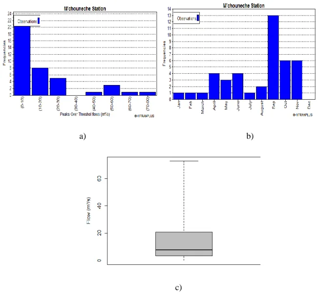 Figure 8. Distribution of excess series Ej at M’chouneche station a) Histogram by flow classes b)  Histogram by month c) boxplot