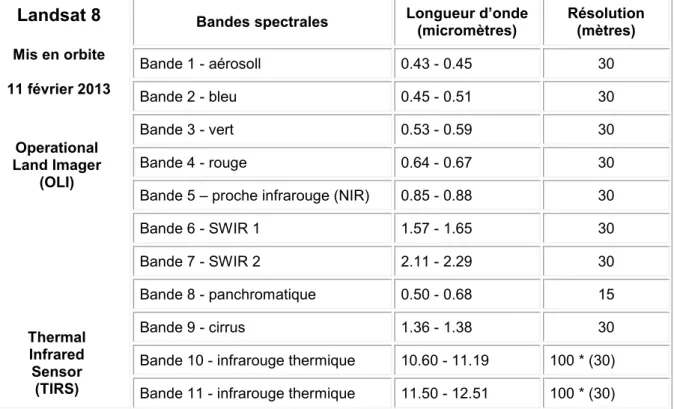 Tableau 3 : Caractéristiques des bandes des capteurs OLI et TIRS Landsat-8 (NASA ) 