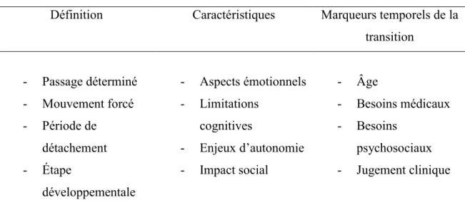 Tableau 2 : La signification de la transition pour les psychologues 