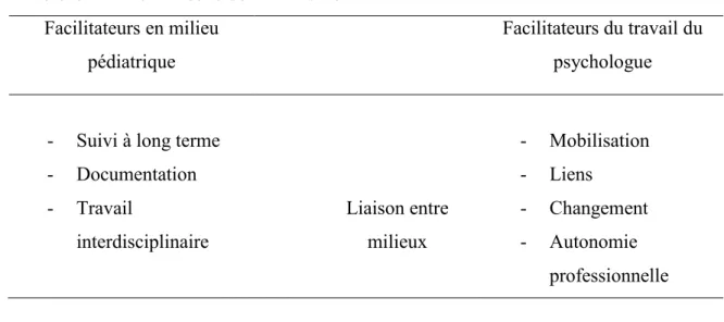 Tableau 4 : Facilitateurs de la transition  Facilitateurs en milieu 