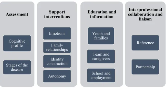 Figure 1: Aspects of transition practice addressed by pediatric psychologists  