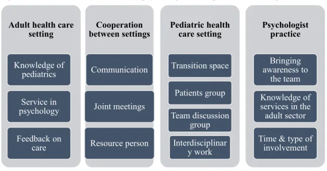 Figure 2: Recommendations made by psychologists to improve transition practice.  