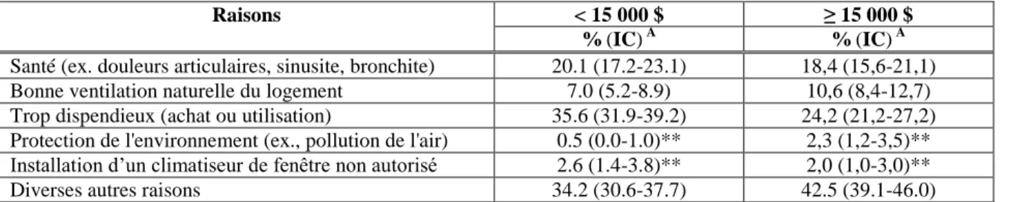Tableau 2  Description de l’adaptation lorsqu’il fait très chaud et humide en été 