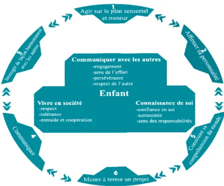 figure 1 Compétences retenues dans le programme d’éducation préscolaire Agir sur le plan sensoriel1